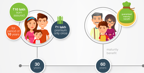 Edelweiss Tokio Life – Single Pay Endowment Assurance Plan